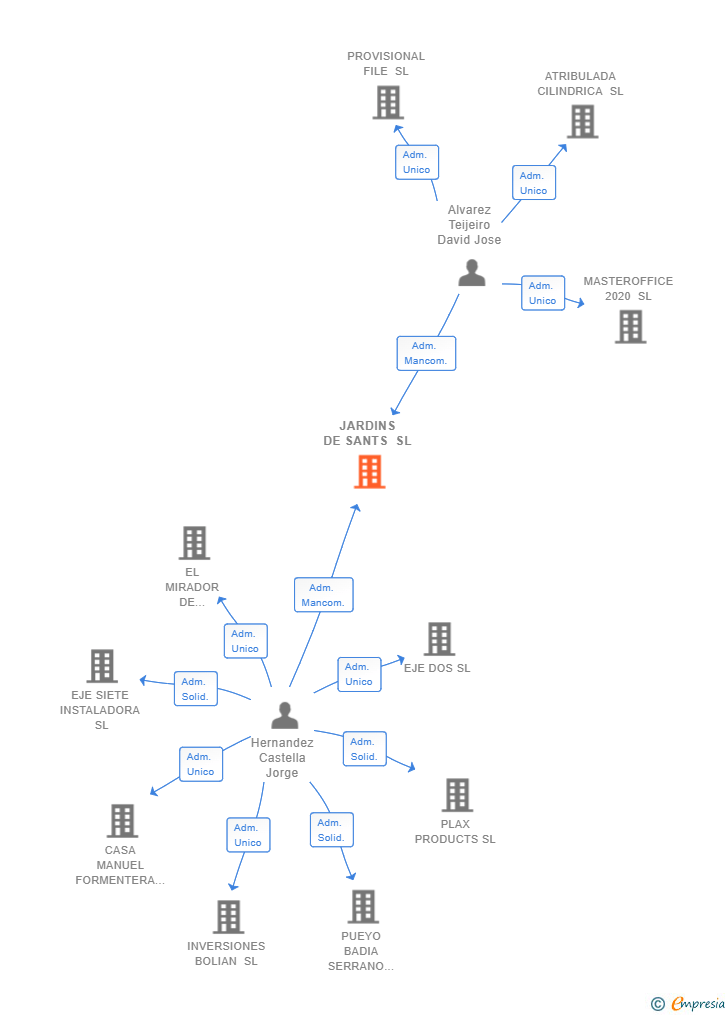 Vinculaciones societarias de JARDINS DE SANTS SL