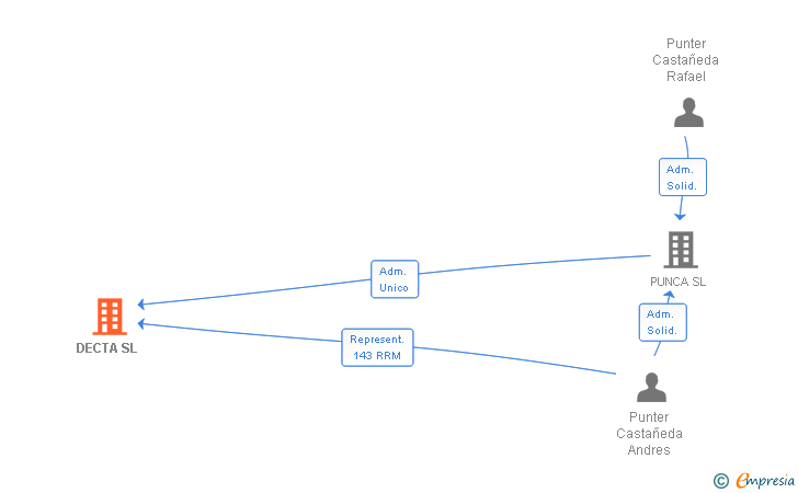 Vinculaciones societarias de DECTA SL