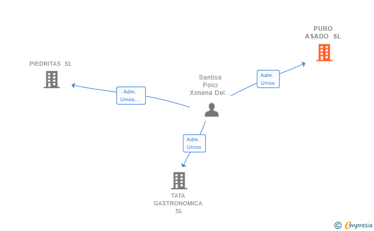 Vinculaciones societarias de PURO ASADO SL