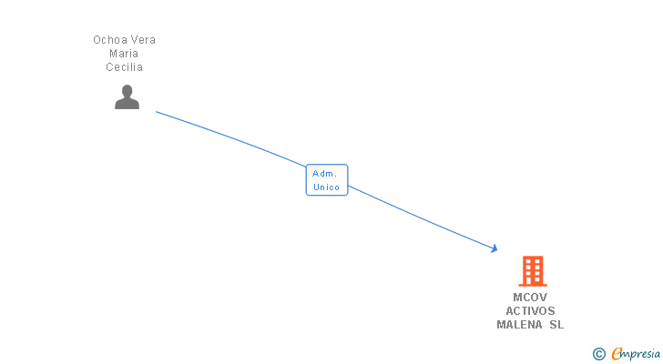 Vinculaciones societarias de MCOV ACTIVOS MALENA SL