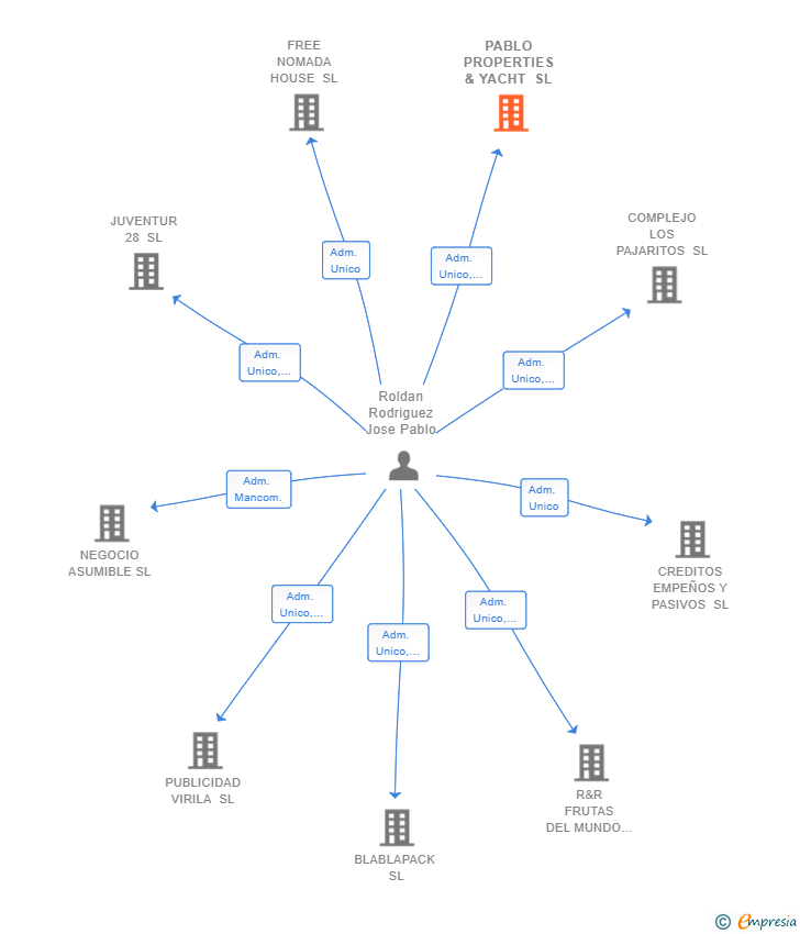 Vinculaciones societarias de PABLO PROPERTIES & YACHT SL
