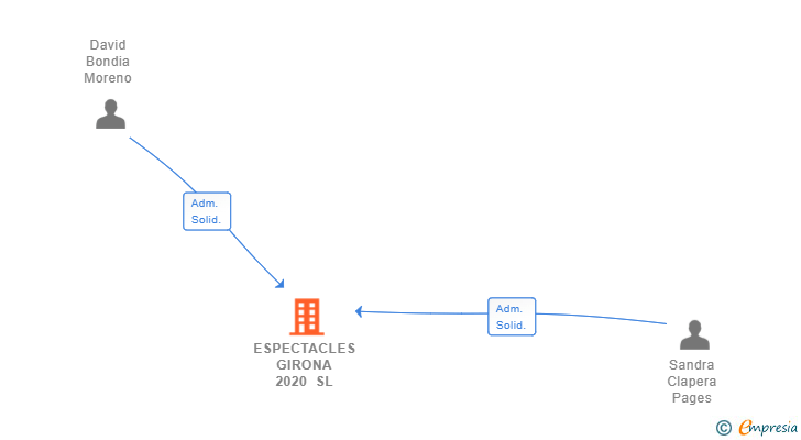 Vinculaciones societarias de ESPECTACLES GIRONA 2020 SL