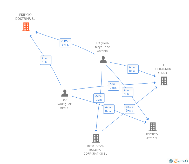 Vinculaciones societarias de EDIFICIO DOCTRINA SL