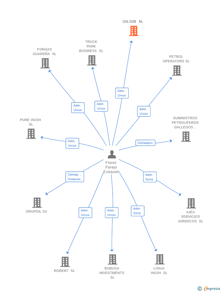 Vinculaciones societarias de OILGIB SL