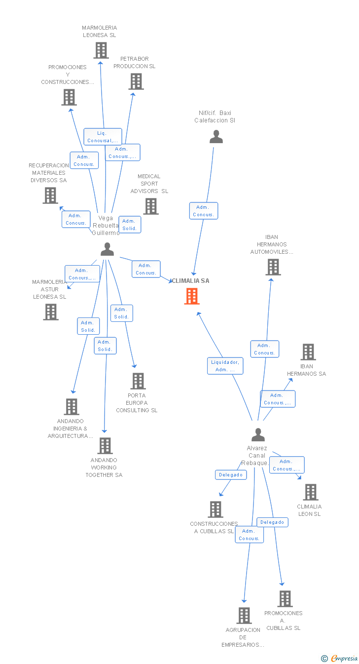Vinculaciones societarias de CLIMALIA SA