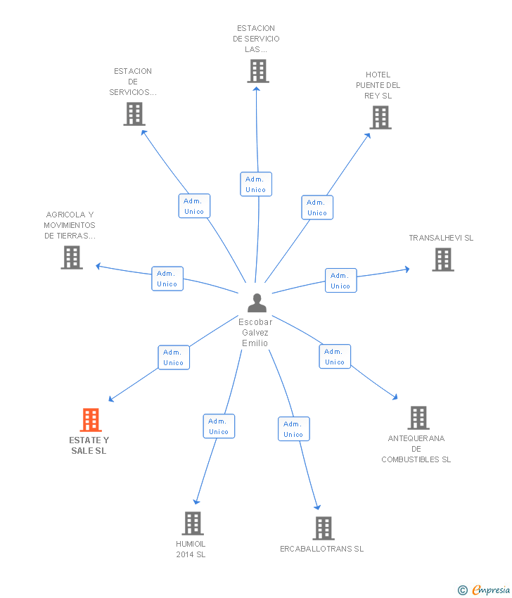 Vinculaciones societarias de ESTATE Y SALE SL