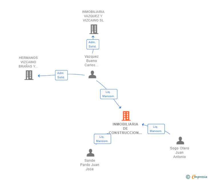 Vinculaciones societarias de INMOBILIARIA DE CONSTRUCCION Y URBANIZACION SL