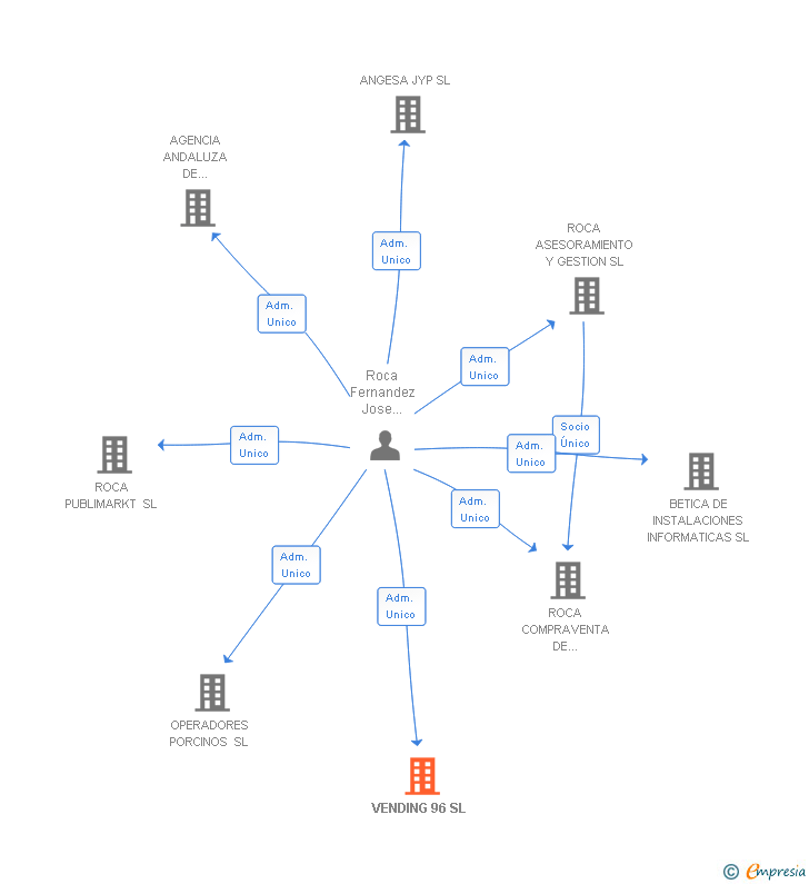 Vinculaciones societarias de VENDING 96 SL