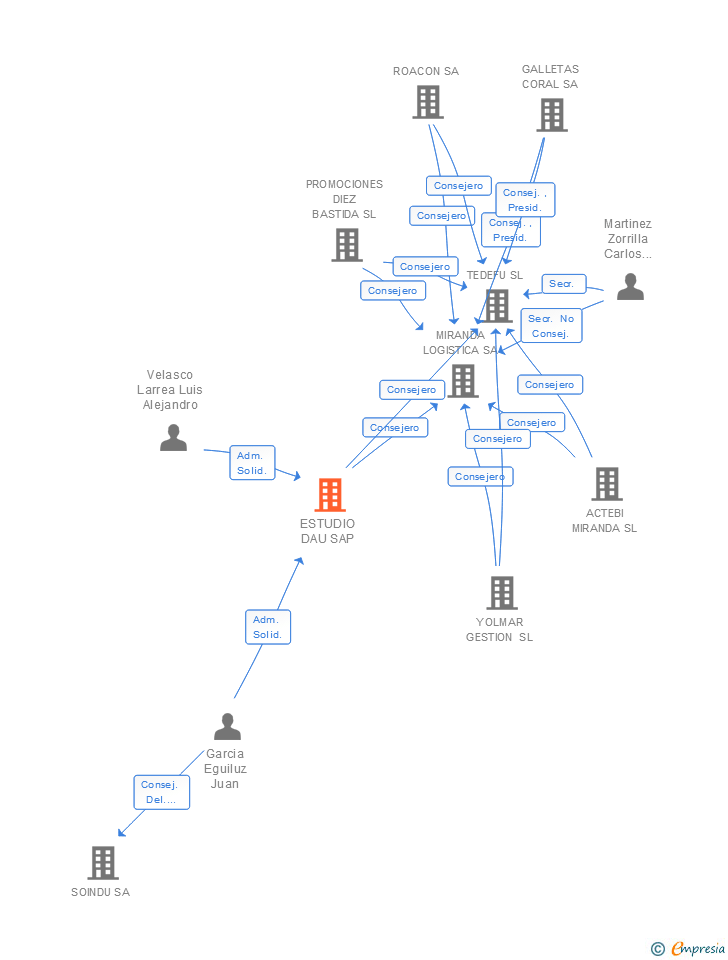 Vinculaciones societarias de ESTUDIO DAU SAP