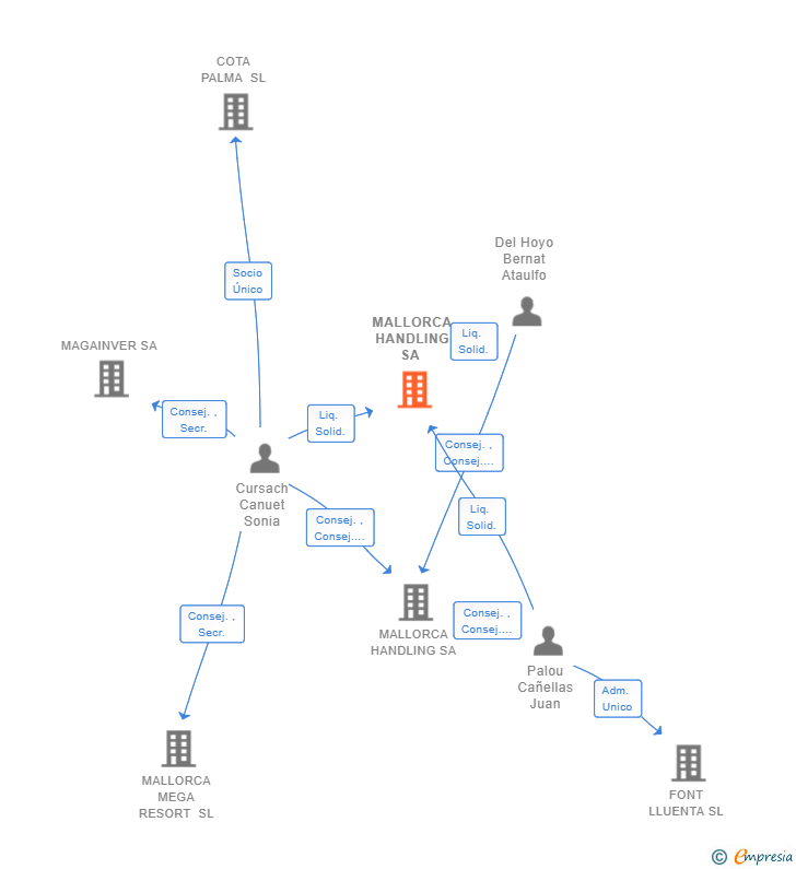 Vinculaciones societarias de MALLORCA HANDLING SA 
