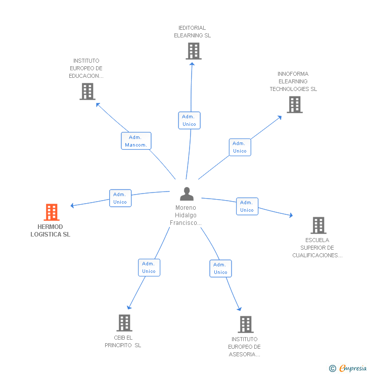 Vinculaciones societarias de HERMOD LOGISTICA SL