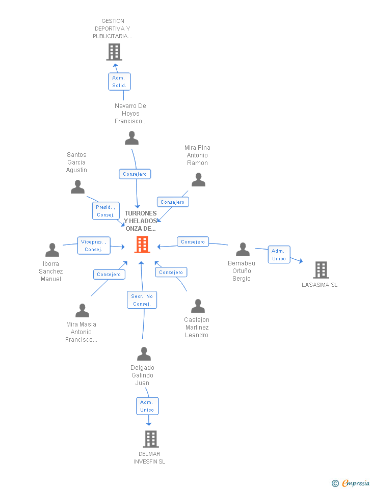 Vinculaciones societarias de TURRONES Y HELADOS ONZA DE ORO SA