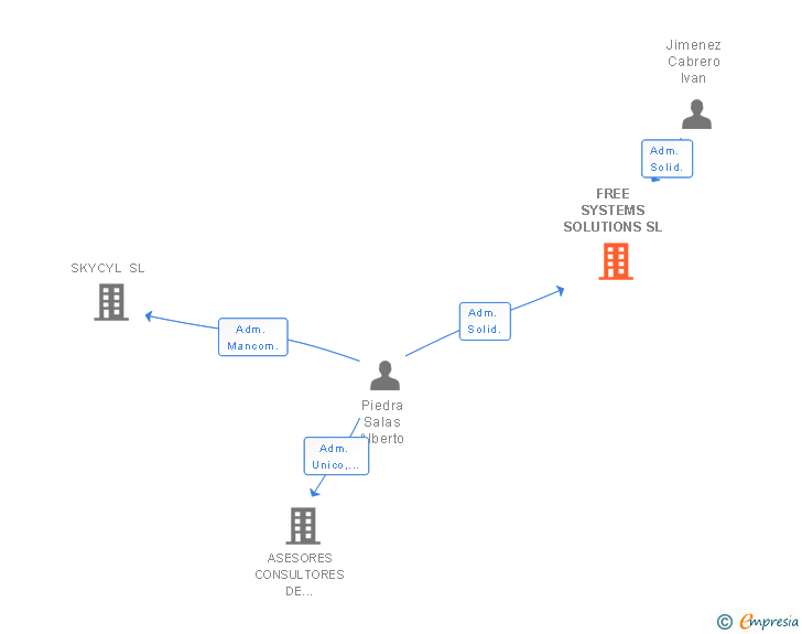 Vinculaciones societarias de FREE SYSTEMS SOLUTIONS SL