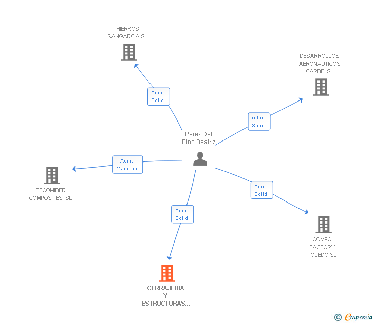 Vinculaciones societarias de CERRAJERIA Y ESTRUCTURAS METALICAS SANGARCIA SL
