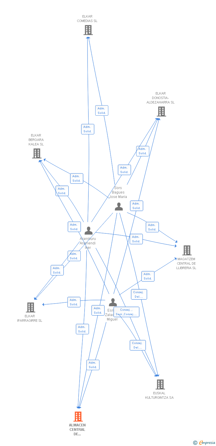 Vinculaciones societarias de ALMACEN CENTRAL DE LIBRERIA A C L SL