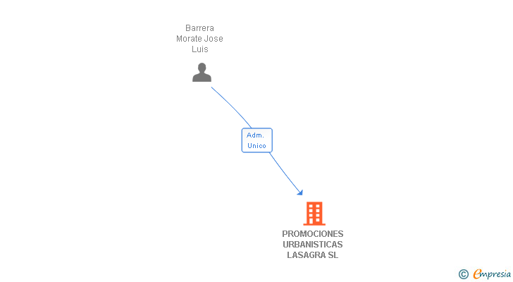 Vinculaciones societarias de PROMOCIONES URBANISTICAS LASAGRA SL