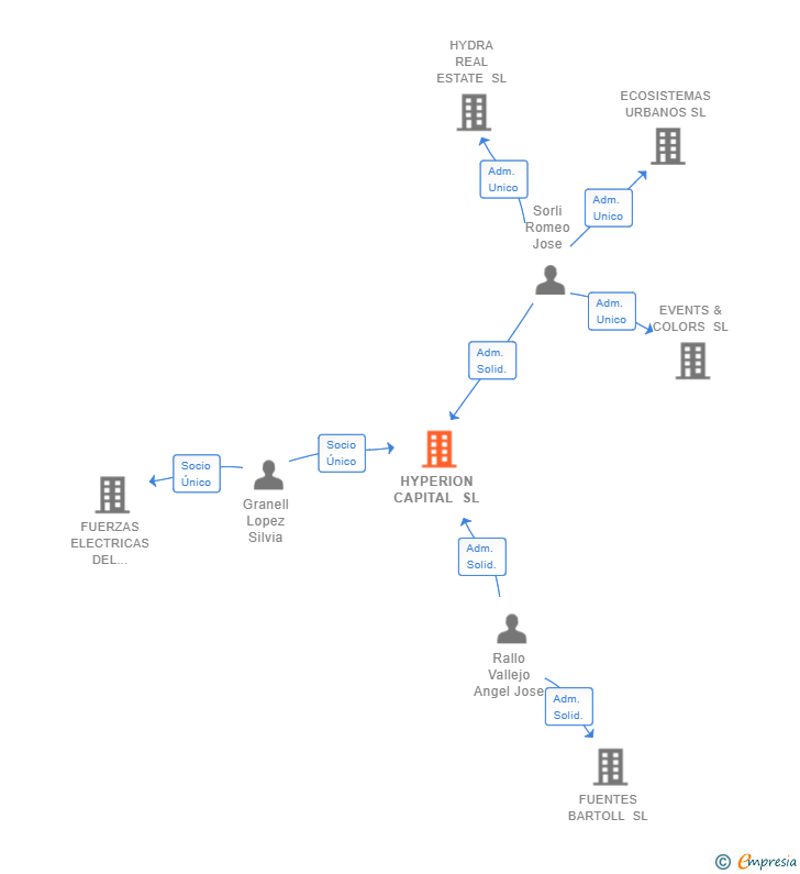 Vinculaciones societarias de HYPERION CAPITAL SL