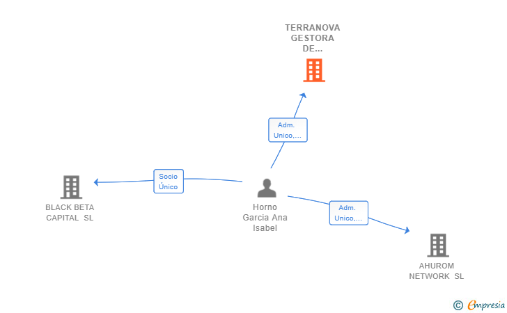 Vinculaciones societarias de TERRANOVA GESTORA DE INVERSIONES SL