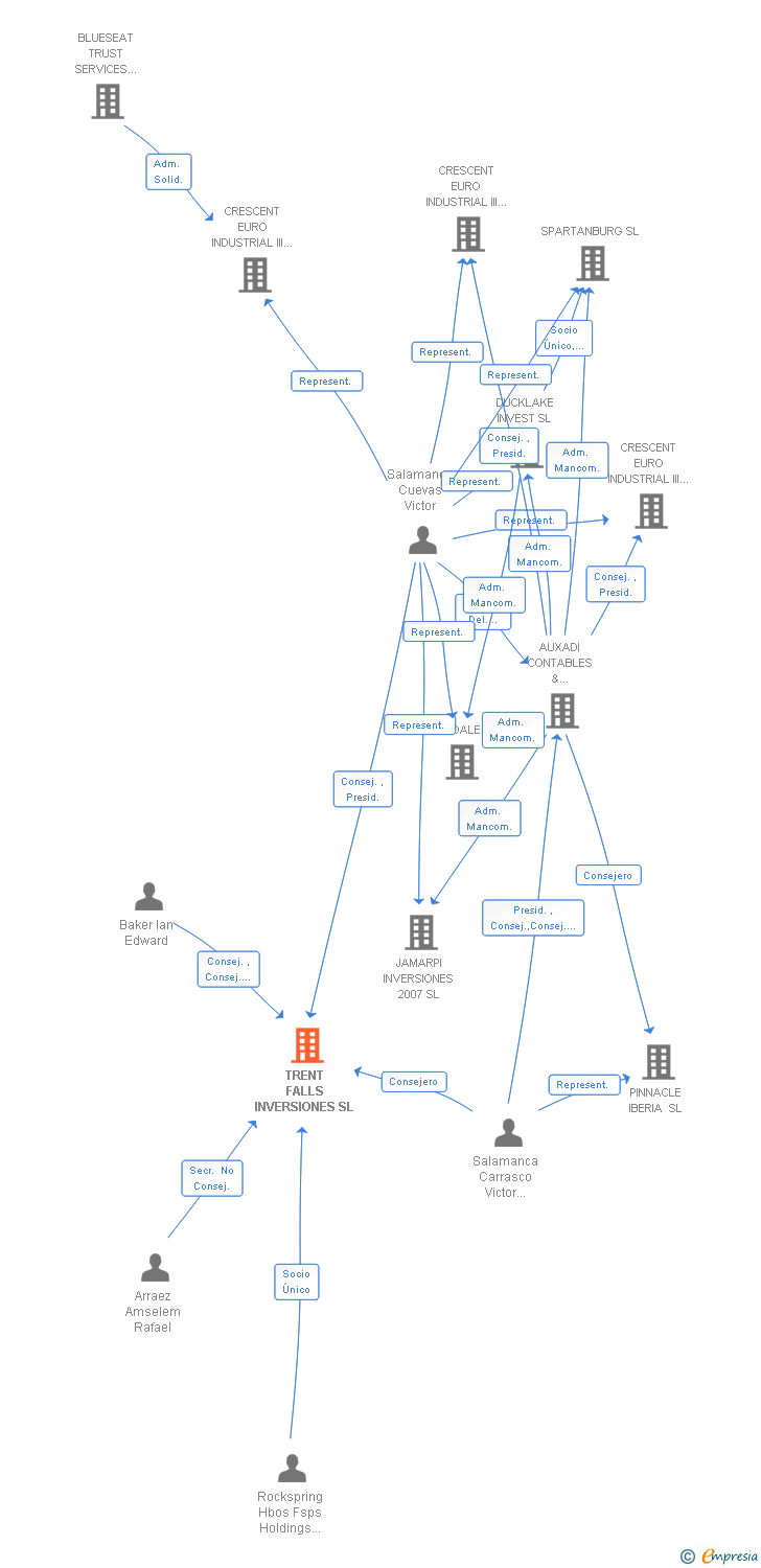 Vinculaciones societarias de TRENT FALLS INVERSIONES SL