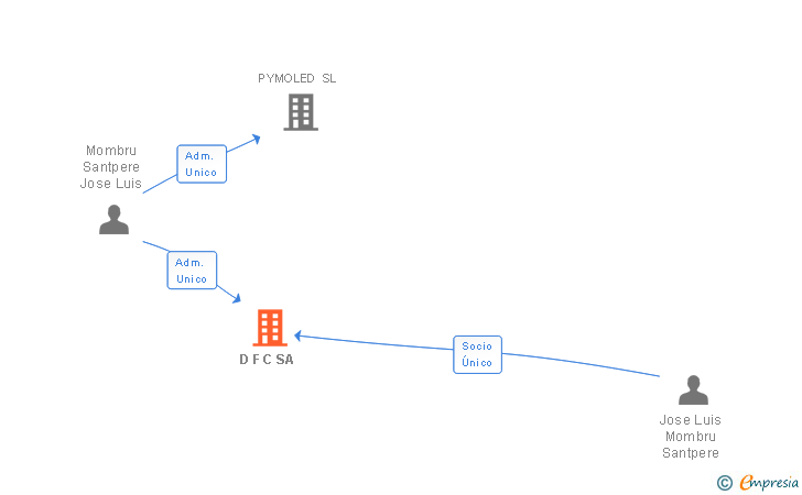 Vinculaciones societarias de D F C SA