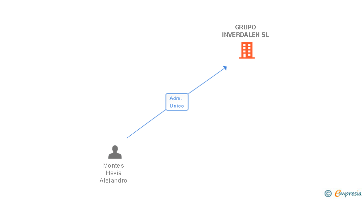 Vinculaciones societarias de GRUPO INVERDALEN SL