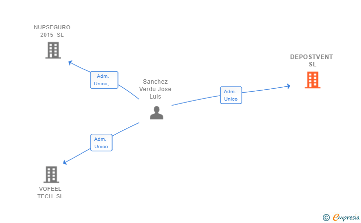 Vinculaciones societarias de DEPOSTVENT SL
