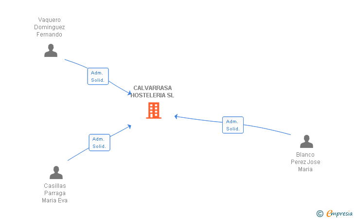 Vinculaciones societarias de CALVARRASA HOSTELERIA SL