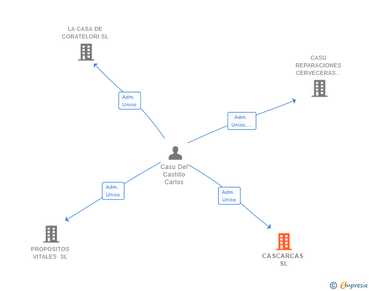 Vinculaciones societarias de CASCARCAS SL