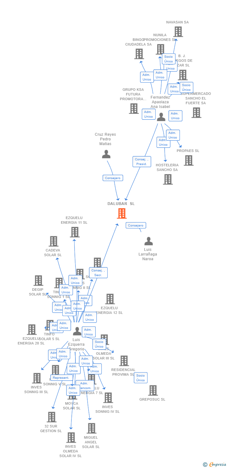 Vinculaciones societarias de DALUBAR SL