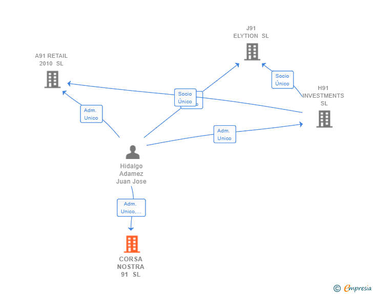 Vinculaciones societarias de CORSA NOSTRA 91 SL