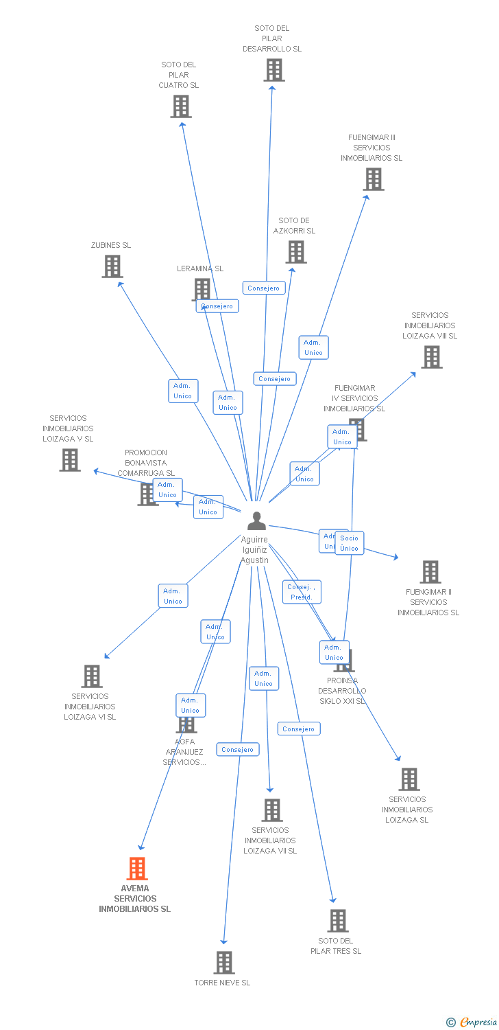 Vinculaciones societarias de AVEMA SERVICIOS INMOBILIARIOS SL