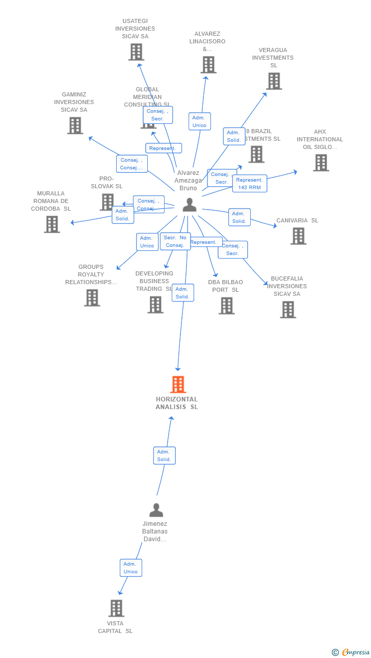 Vinculaciones societarias de HORIZONTAL ANALISIS SL