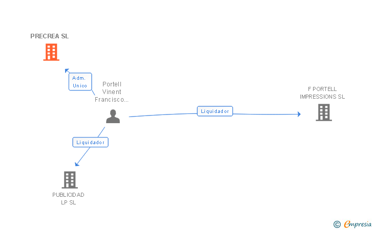 Vinculaciones societarias de PRECREA SL
