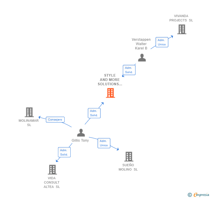 Vinculaciones societarias de STYLE AND MORE SOLUTIONS SL