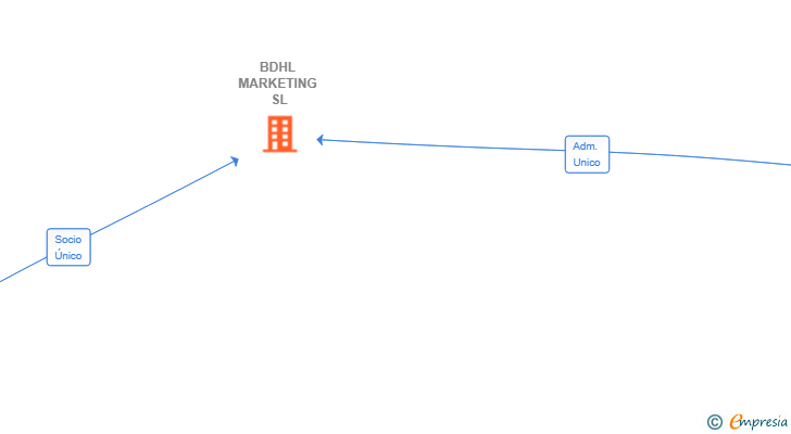 Vinculaciones societarias de BDHL MARKETING SL