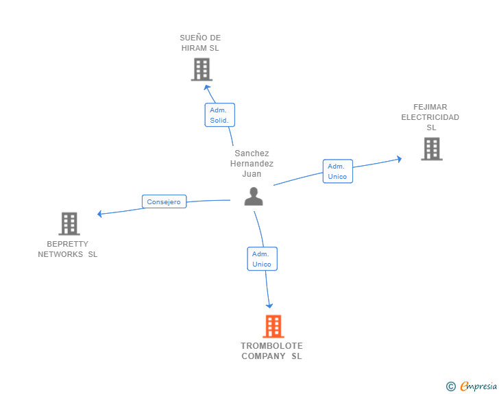 Vinculaciones societarias de TROMBOLOTE COMPANY SL