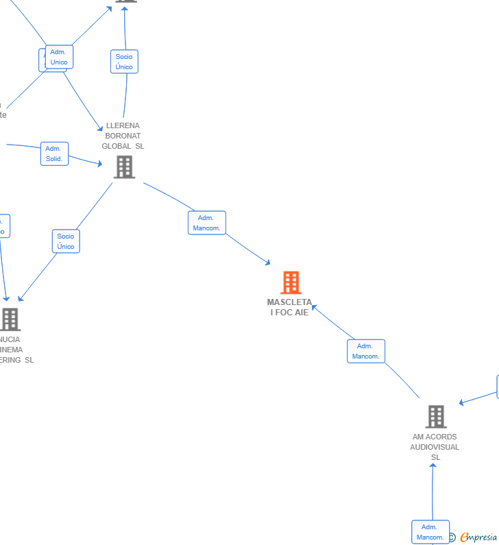 Vinculaciones societarias de MASCLETA I FOC AIE