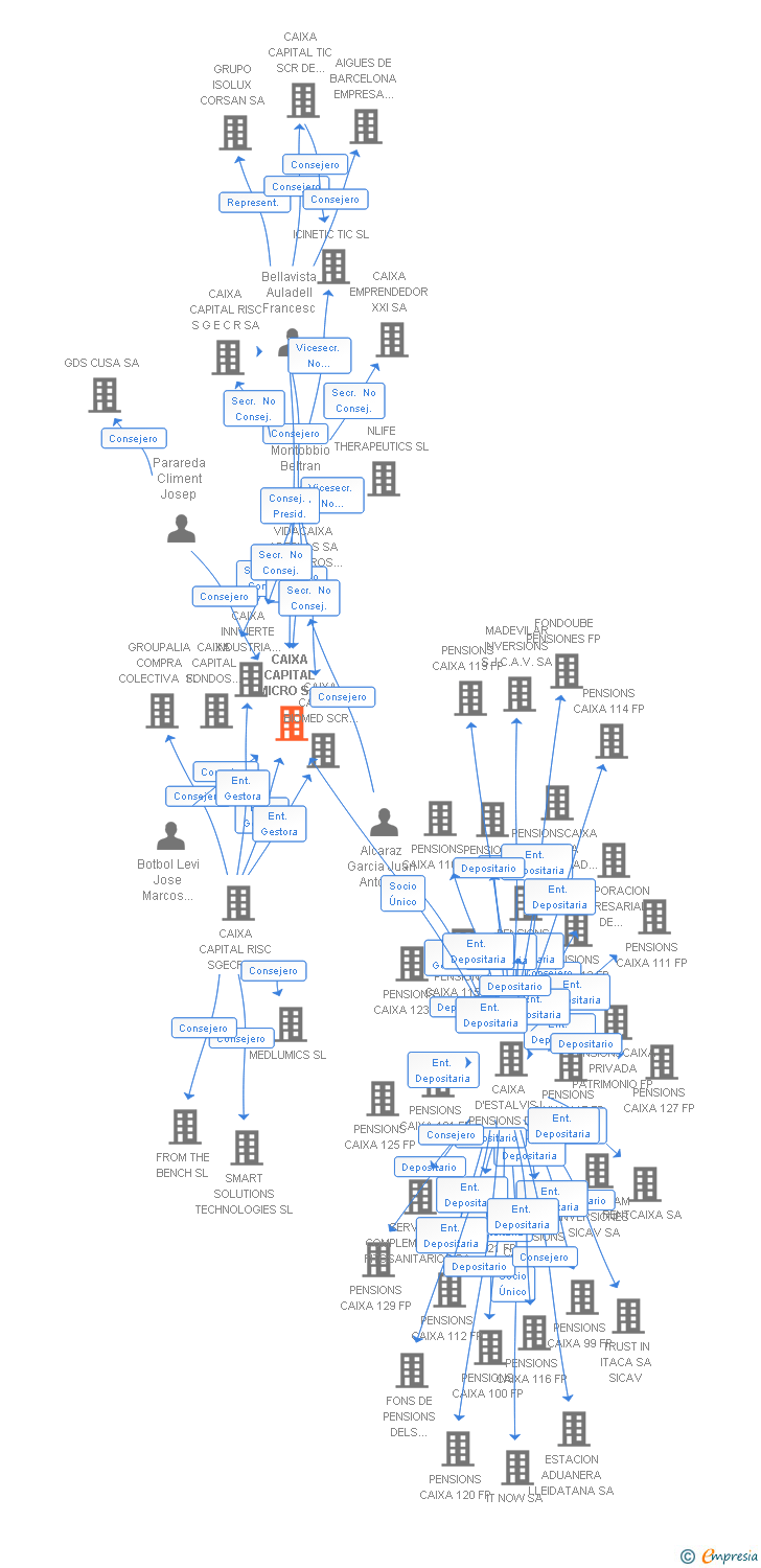 Vinculaciones societarias de CAIXA CAPITAL MICRO SCR SA