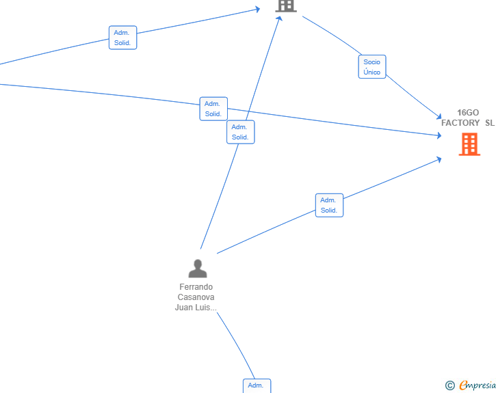 Vinculaciones societarias de 16GO FACTORY SL