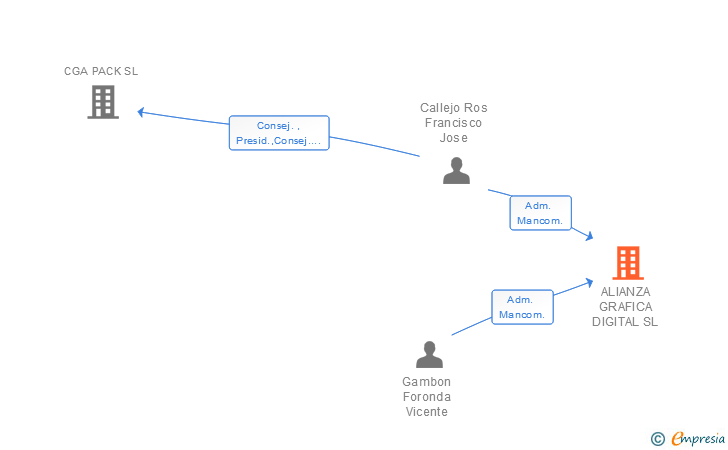 Vinculaciones societarias de ALIANZA GRAFICA DIGITAL SL