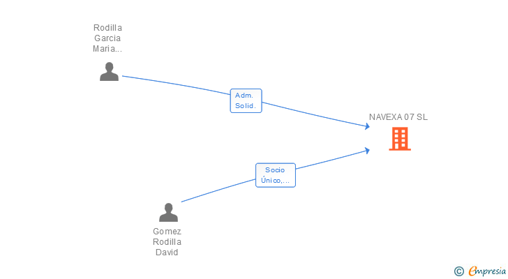Vinculaciones societarias de NAVEXA 07 SL