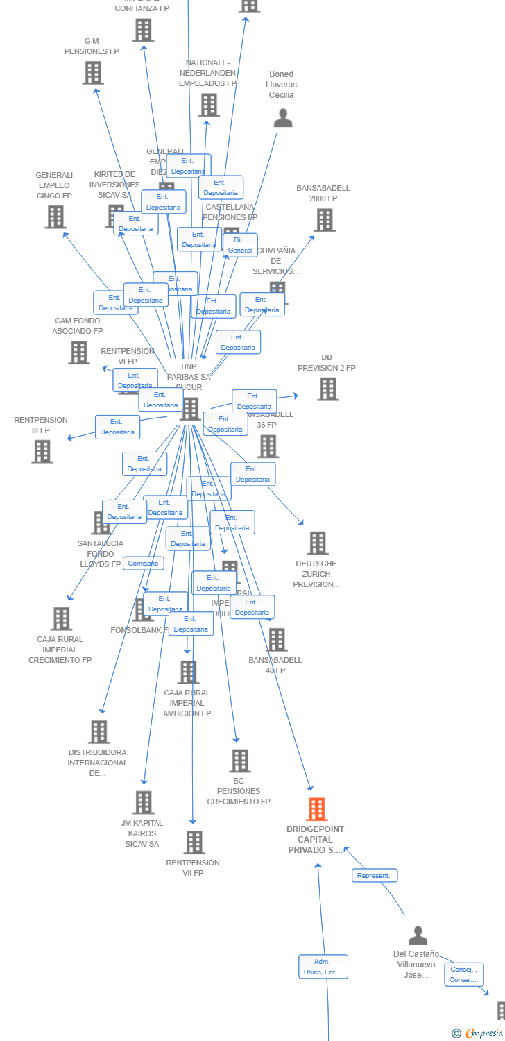 Vinculaciones societarias de BRIDGEPOINT CAPITAL PRIVADO S. C. R. SA