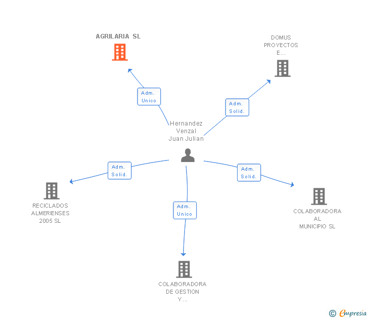 Vinculaciones societarias de AGRILARIA SL