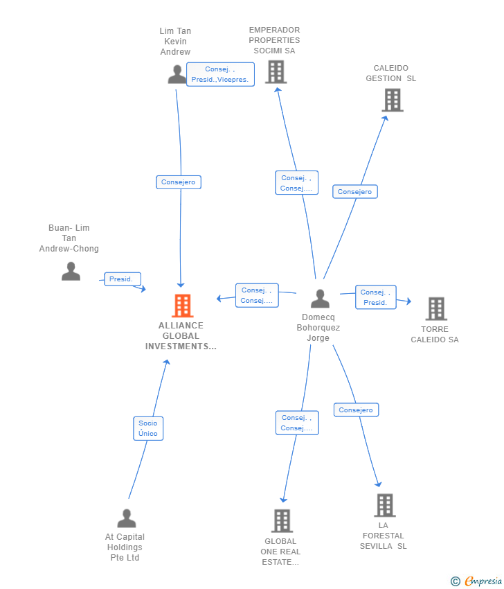Vinculaciones societarias de ALLIANCE GLOBAL INVESTMENTS SPAIN SL