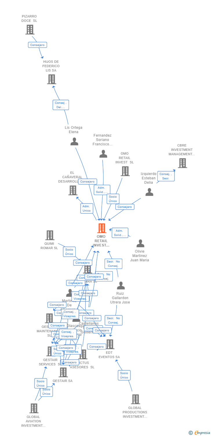 Vinculaciones societarias de OMO RETAIL INVEST 2020 SL