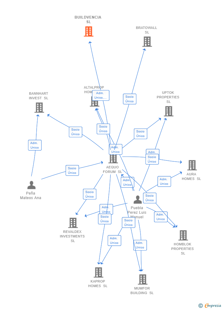 Vinculaciones societarias de BUILDVENCIA SL