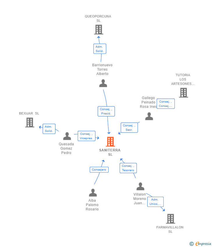Vinculaciones societarias de SANITERRA SL