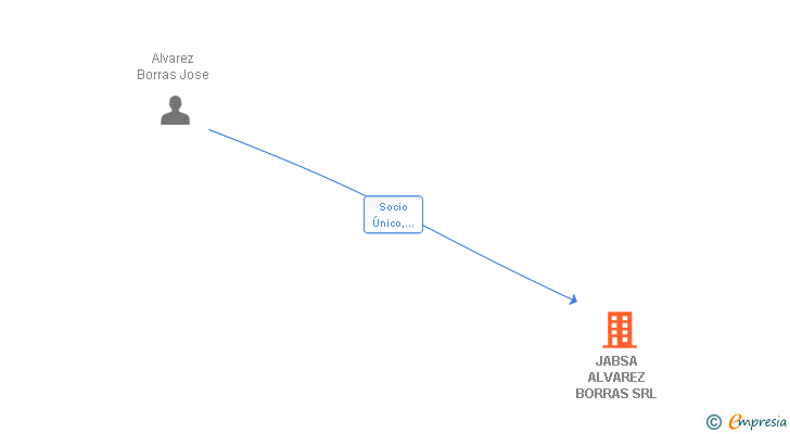 Vinculaciones societarias de JABSA ALVAREZ BORRAS SRL