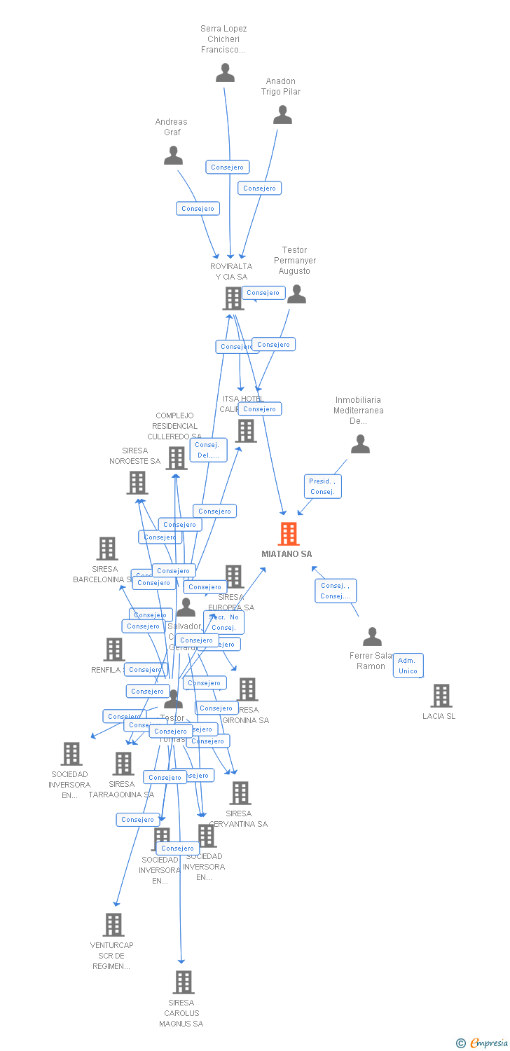 Vinculaciones societarias de MIATANO SA