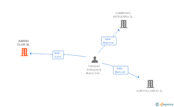 Vinculaciones societarias de BARRO FLOR SL